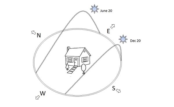 diagram of sun angles during summer and winter